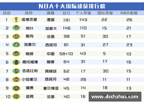 优游国际官网NBA球员榜：最新排名及数据分析